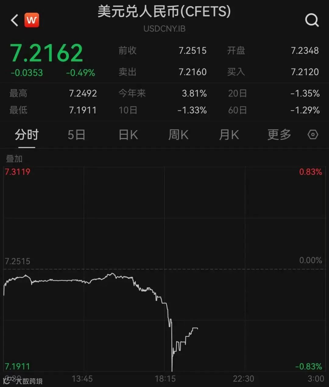 重磅！三部门齐发声，人民币瞬间大涨！