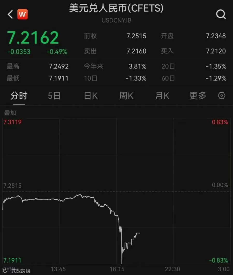 重磅!三部门齐发声,人民币瞬间大涨!