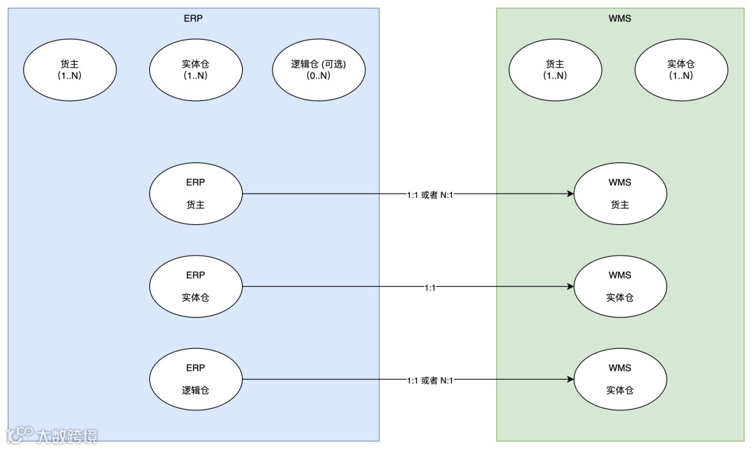 深入拆解供应链系统（ERP和WMS）中的货主、实体仓、逻辑仓