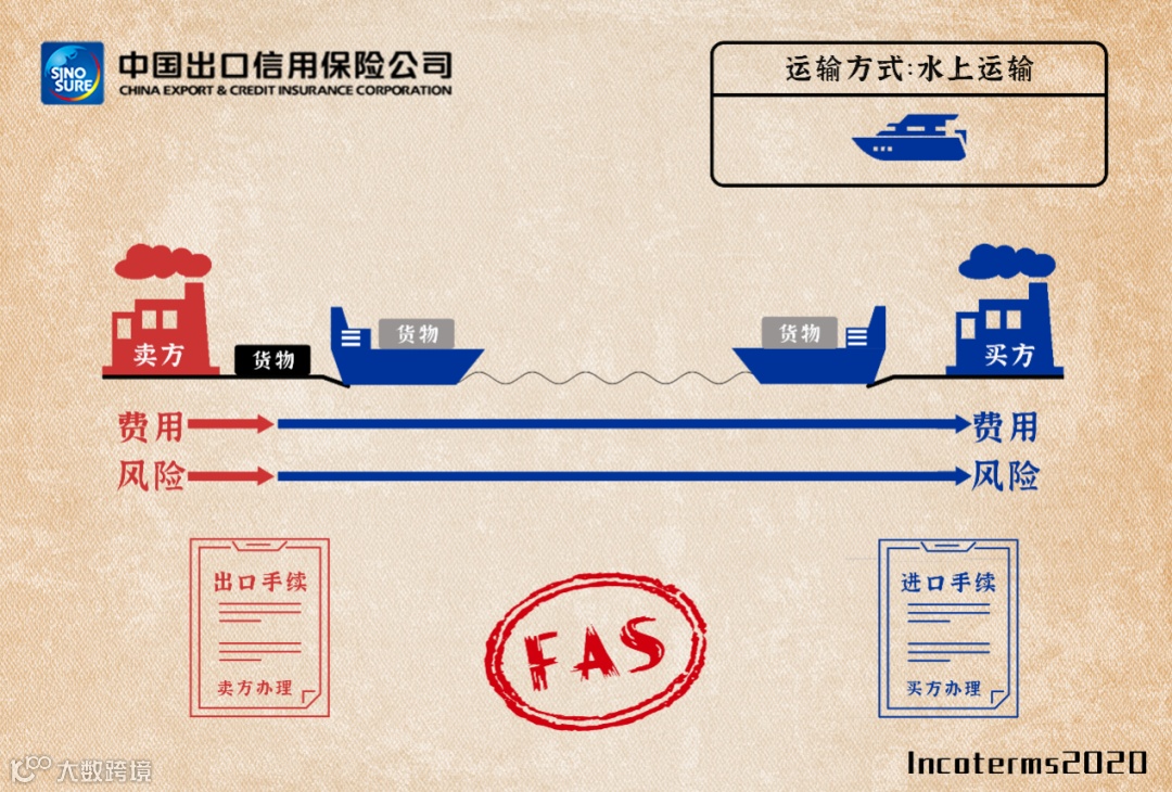 你知道FAS/FOB/CFR/CIF啥意思吗？