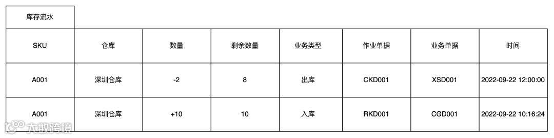 供应链系统拆解系列：从进销存系统入门供应链领域