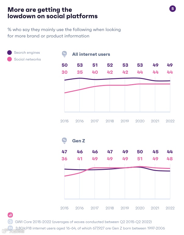 2023年全球社媒消费趋势报告