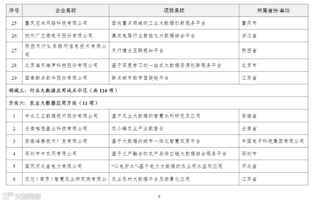 2022年大数据产业发展试点示范项目名单