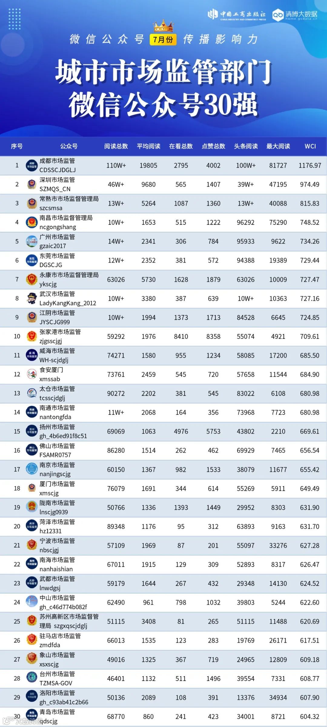 第50期全国市场监管系统微信公众号传播影响力排行榜发布