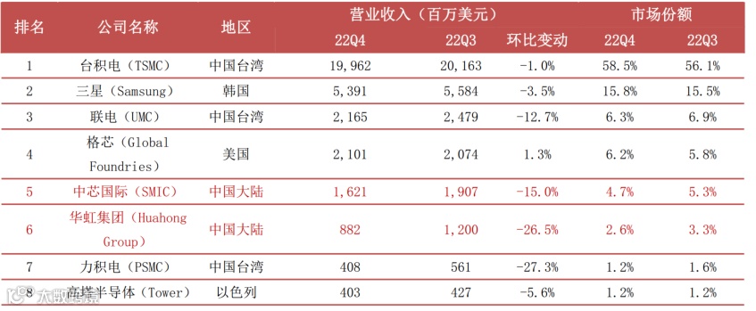 一文看懂半导体产业链