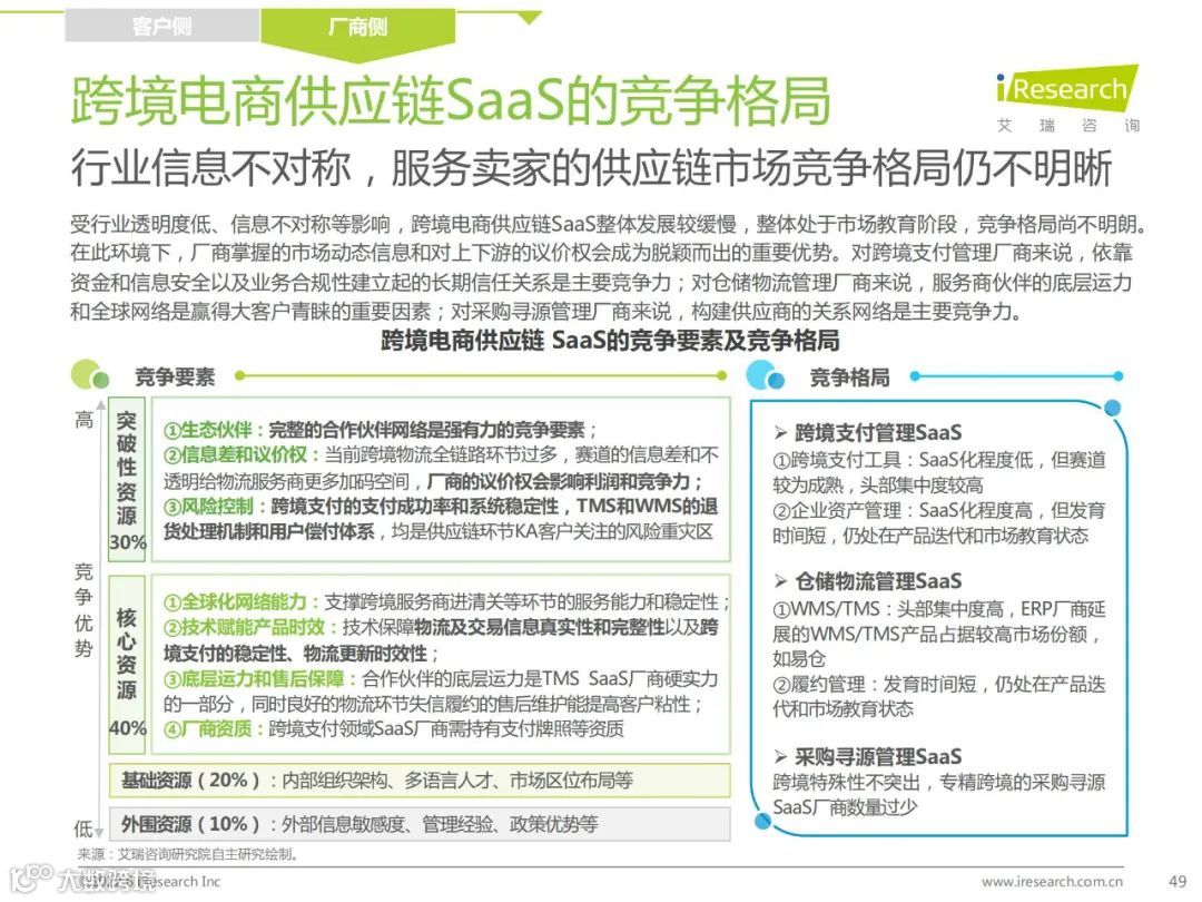 2022年中国跨境电商SaaS行业研究报告