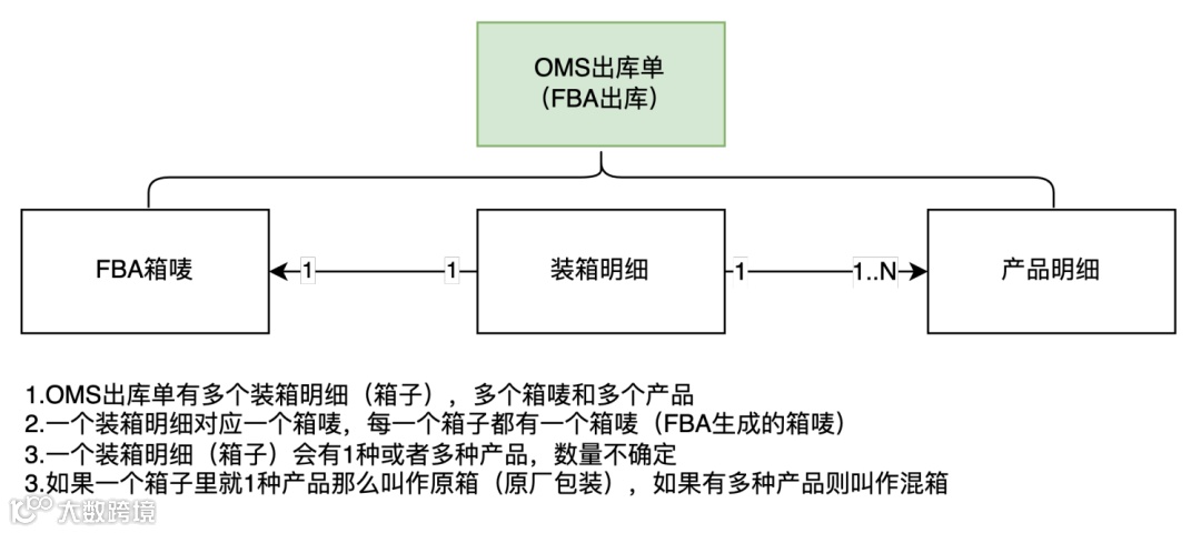 海外仓OMS的出库模块产品设计