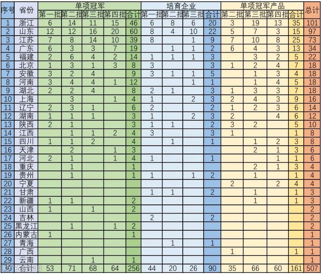 中国507家制造业隐形冠军！(全名单)