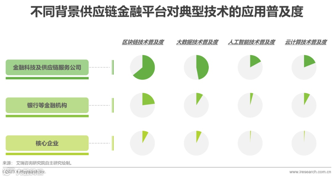 2023年中国供应链金融数字化最新行业研究报告