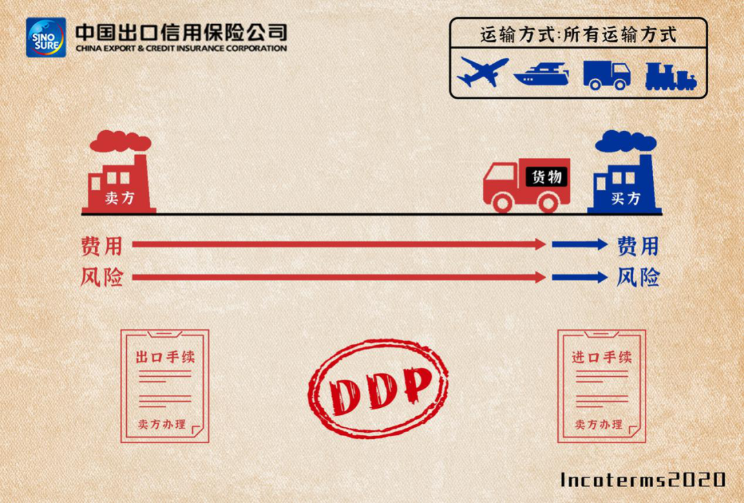 图解11种国际贸易术语及价格构成