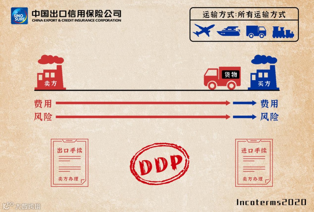 图解11种国际贸易术语及价格构成