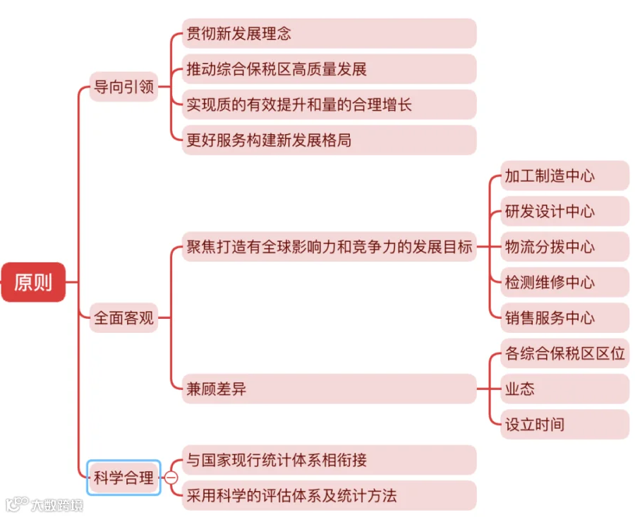 九张思维导图梳理《综合保税区发展绩效评估办法》构架