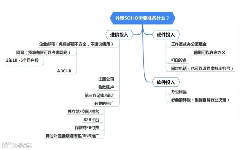 想做外贸soho，关于外贸soho/创业最大的坑
