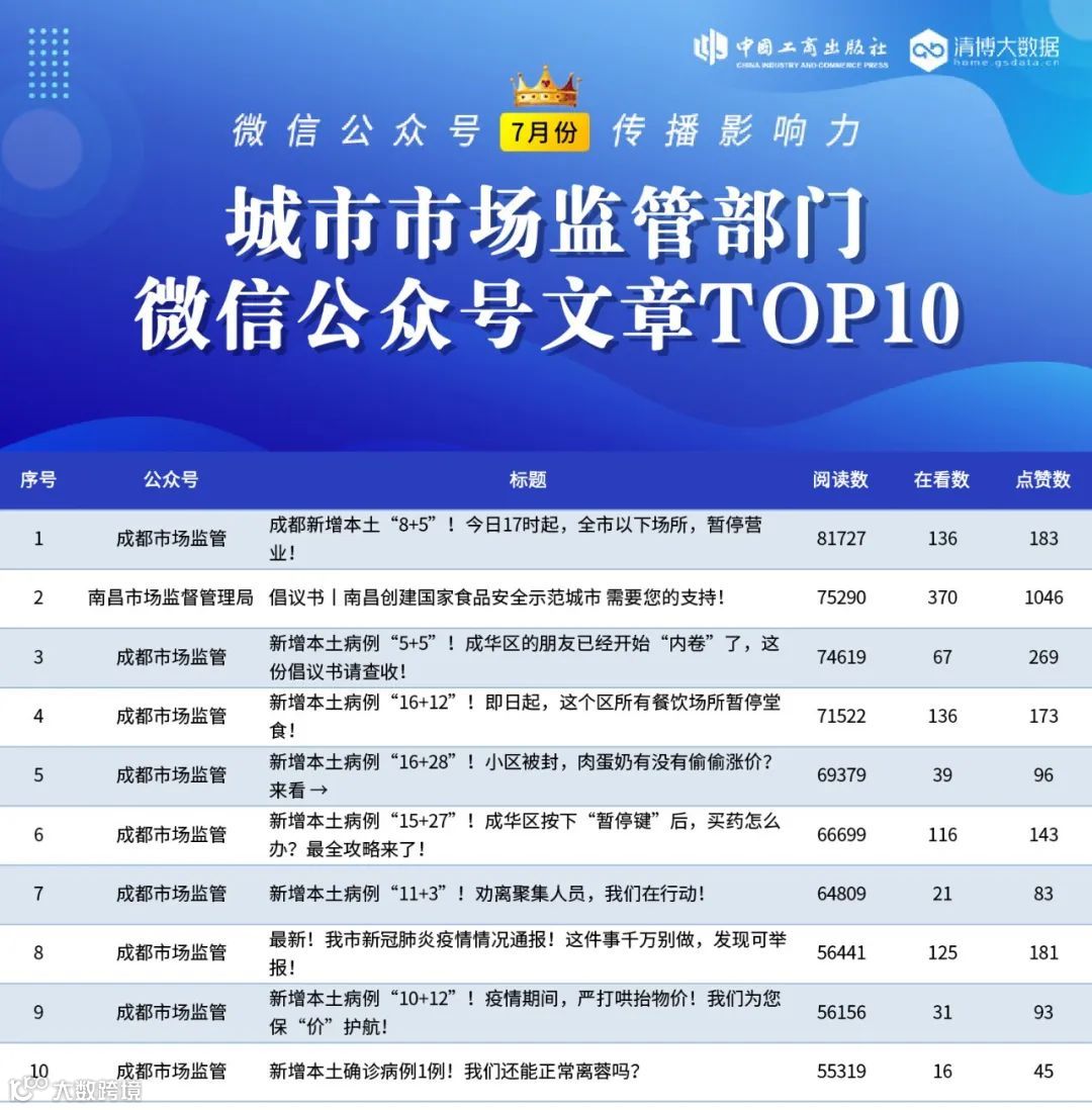 第50期全国市场监管系统微信公众号传播影响力排行榜发布