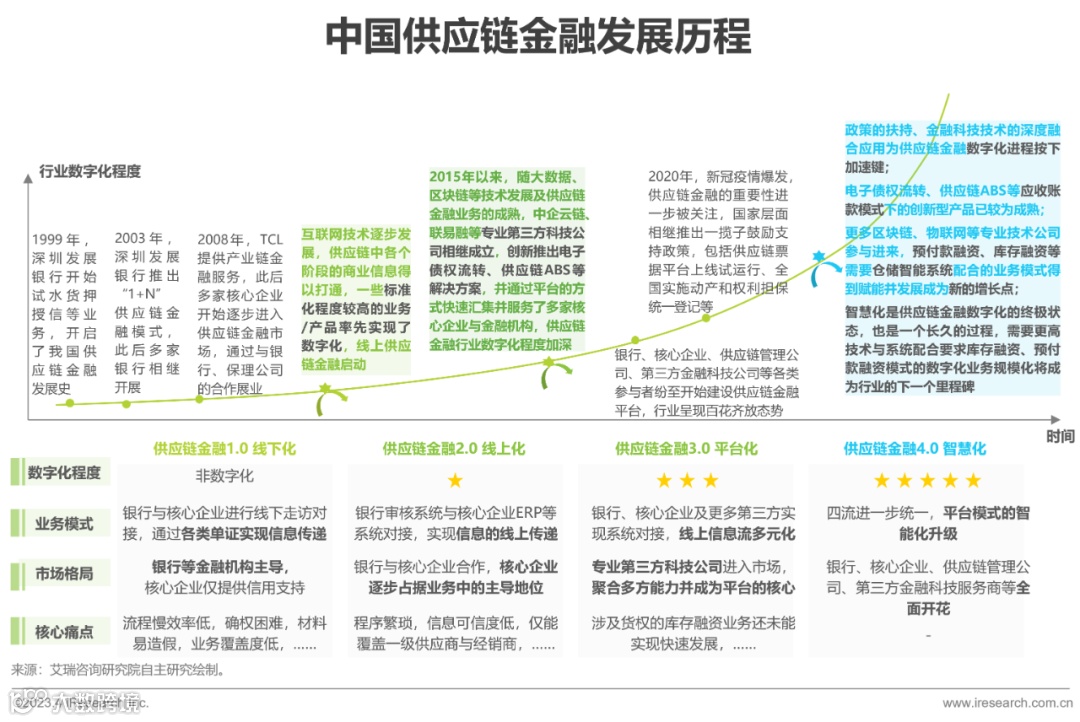 2023年中国供应链金融数字化最新行业研究报告