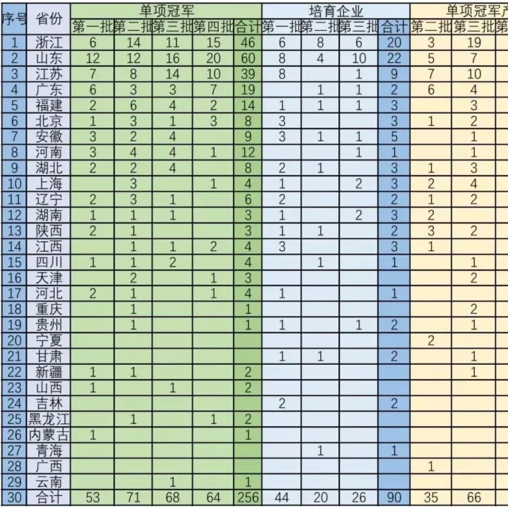 中国507家制造业隐形冠军清单！
