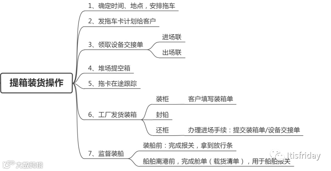 海运-整箱出口业务操作