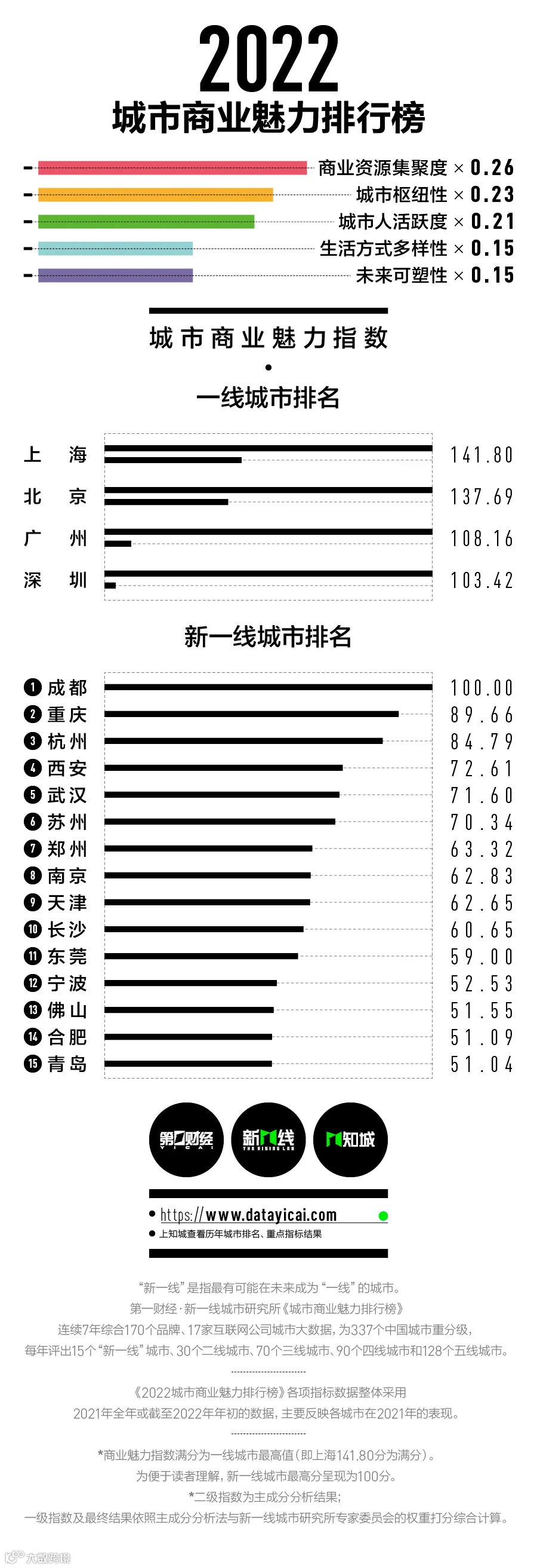 最新1-5线城市完整名单