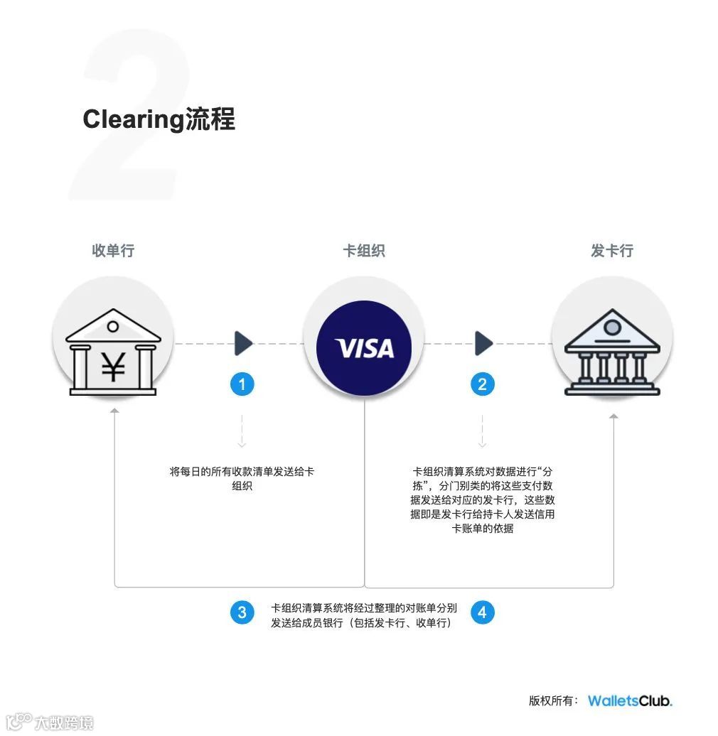 Visa信用卡支付基础流程