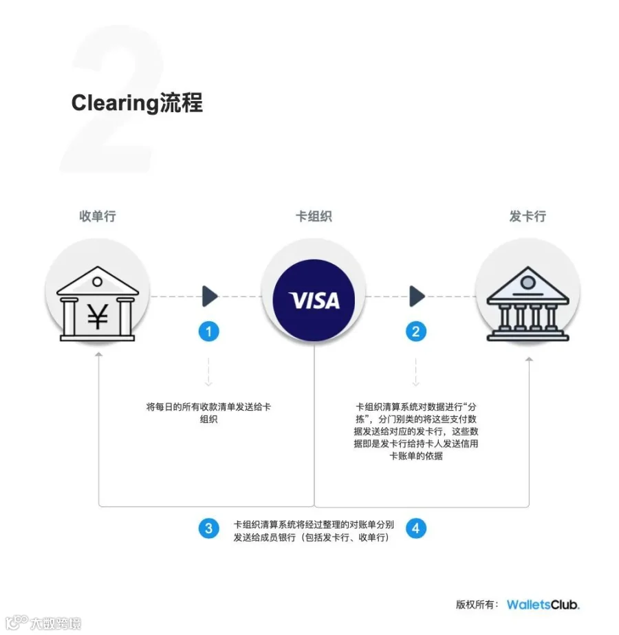 Visa信用卡支付基础流程