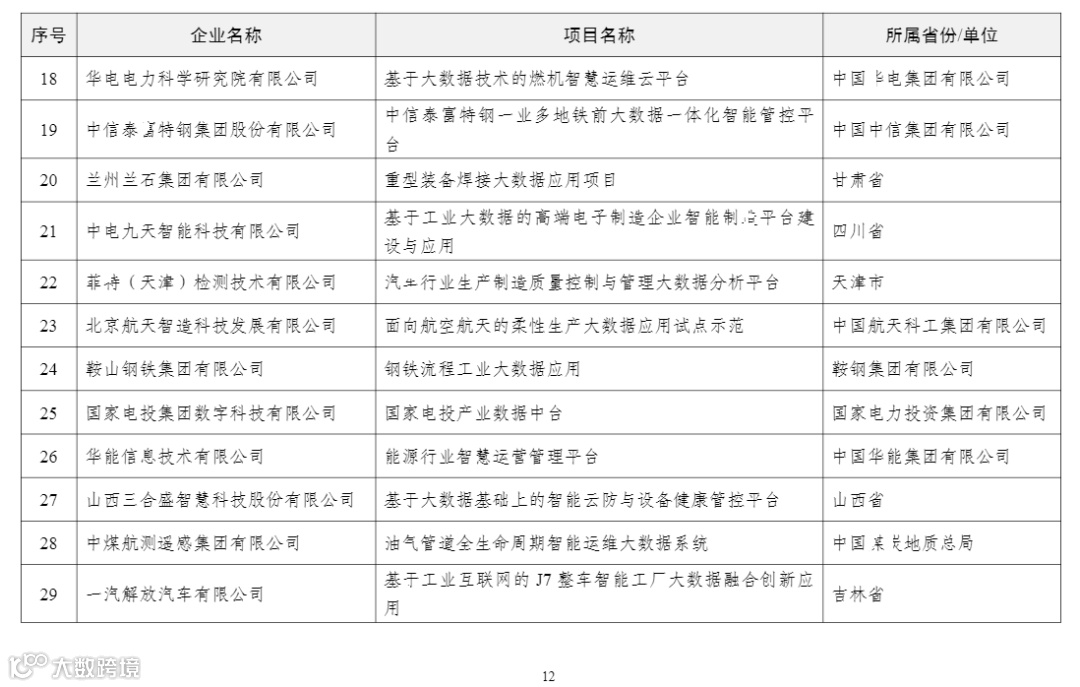 2022年大数据产业发展试点示范项目名单