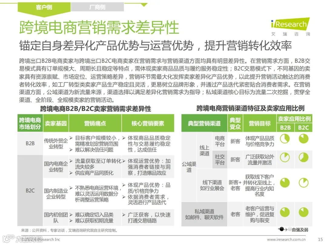 2022年中国跨境电商SaaS行业研究报告