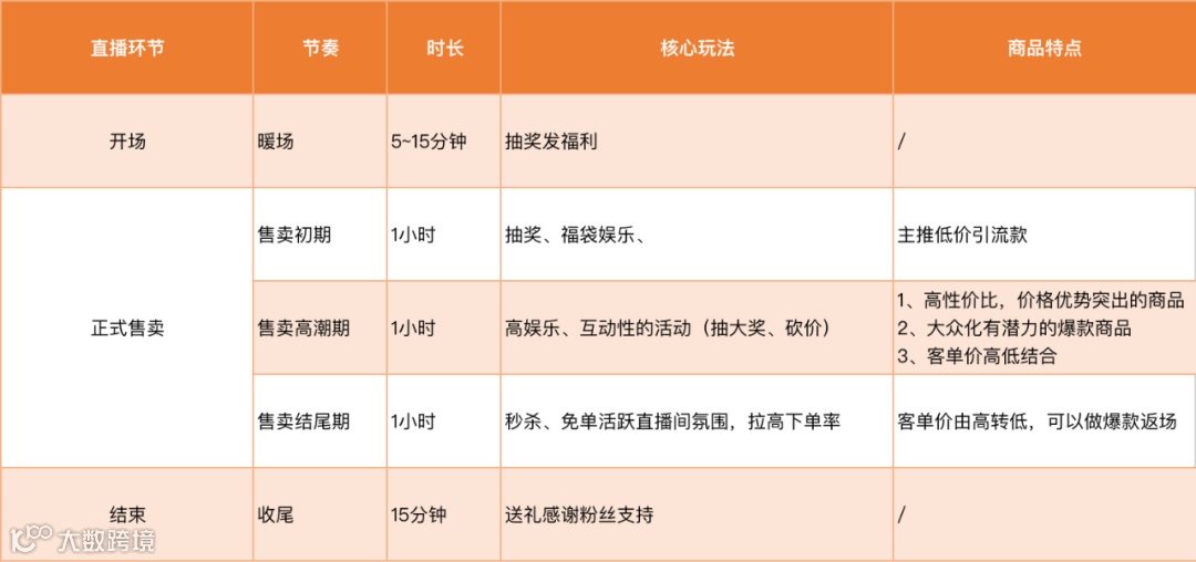 直播带货，条理清晰的直播脚本