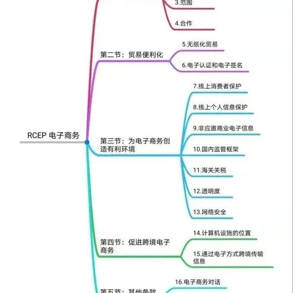 RCEP干货合集|RCEP政策