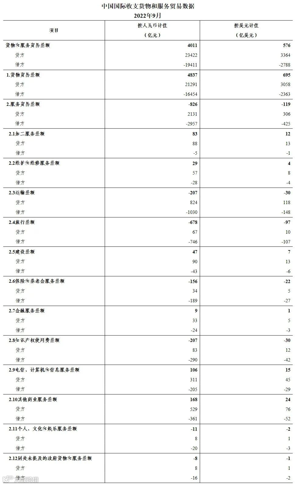 2022年9月我国国际收支货物和服务贸易数据