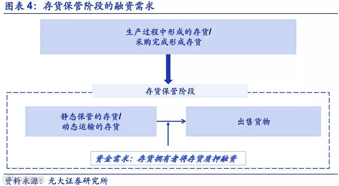 供应链金融最全玩法大全,看这一篇就够了!