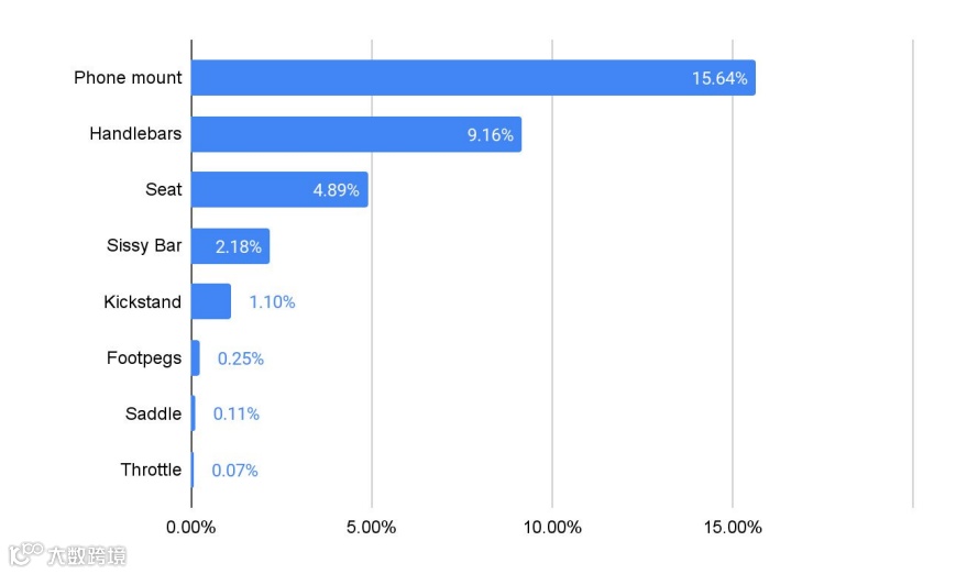 2024跨境电商汽摩配市场洞察报告
