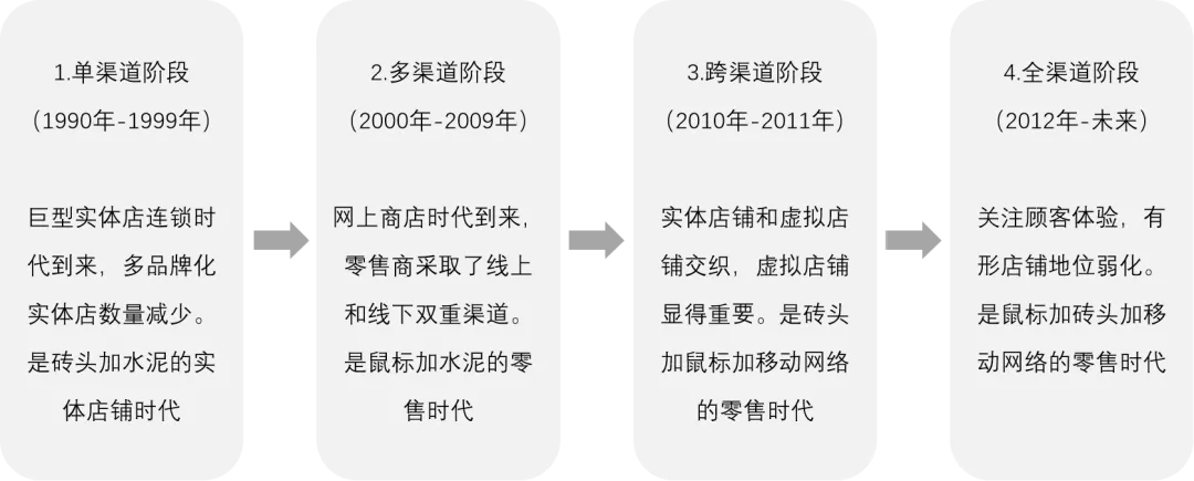 新零售中的“全渠道”和“一盘货管理”