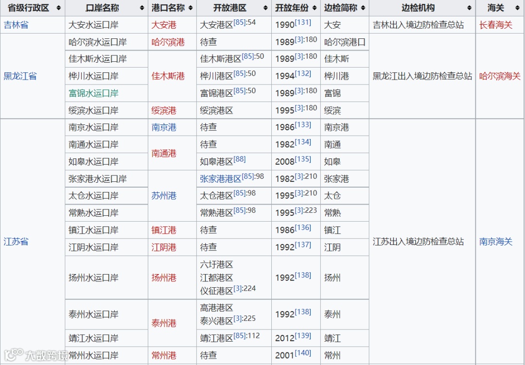 中国对外开放进出口口岸介绍