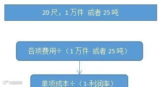 外贸干货 | 外贸核算价格常用公式