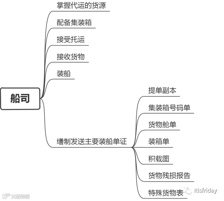 海运-整箱出口业务操作