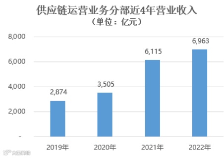 建发股份:2022年供应链营收6963亿,增14%,净利润40亿,进出口和国际业务404亿美元!