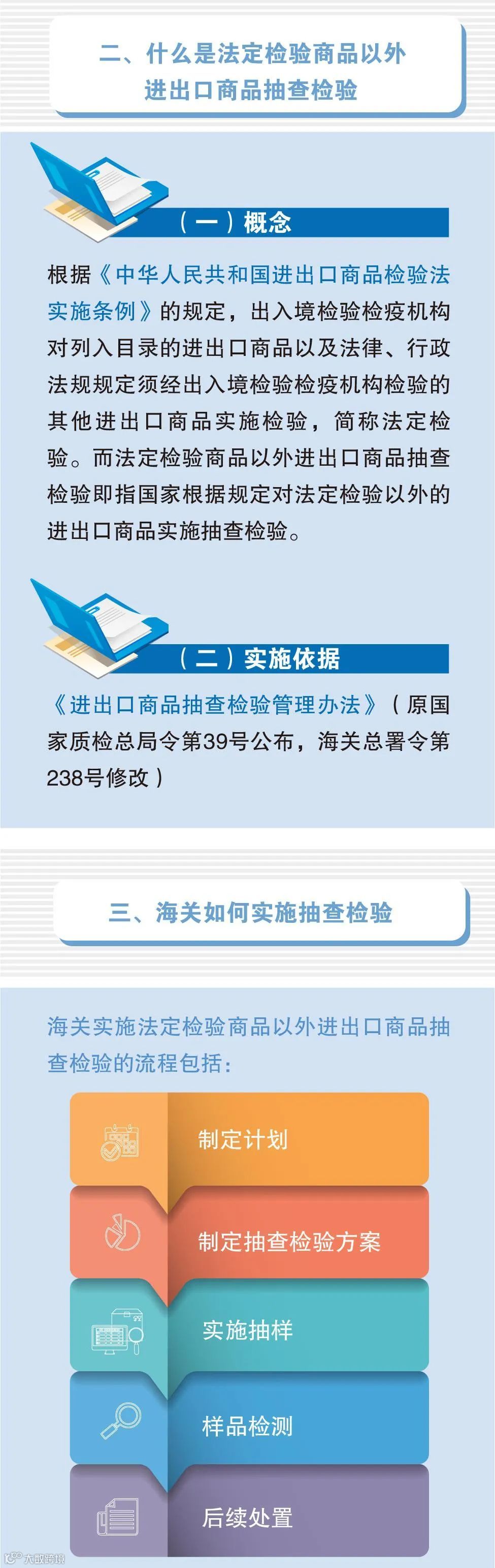 2022年法定检验商品以外进出口商品抽查检验