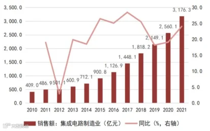 一文看懂半导体产业链