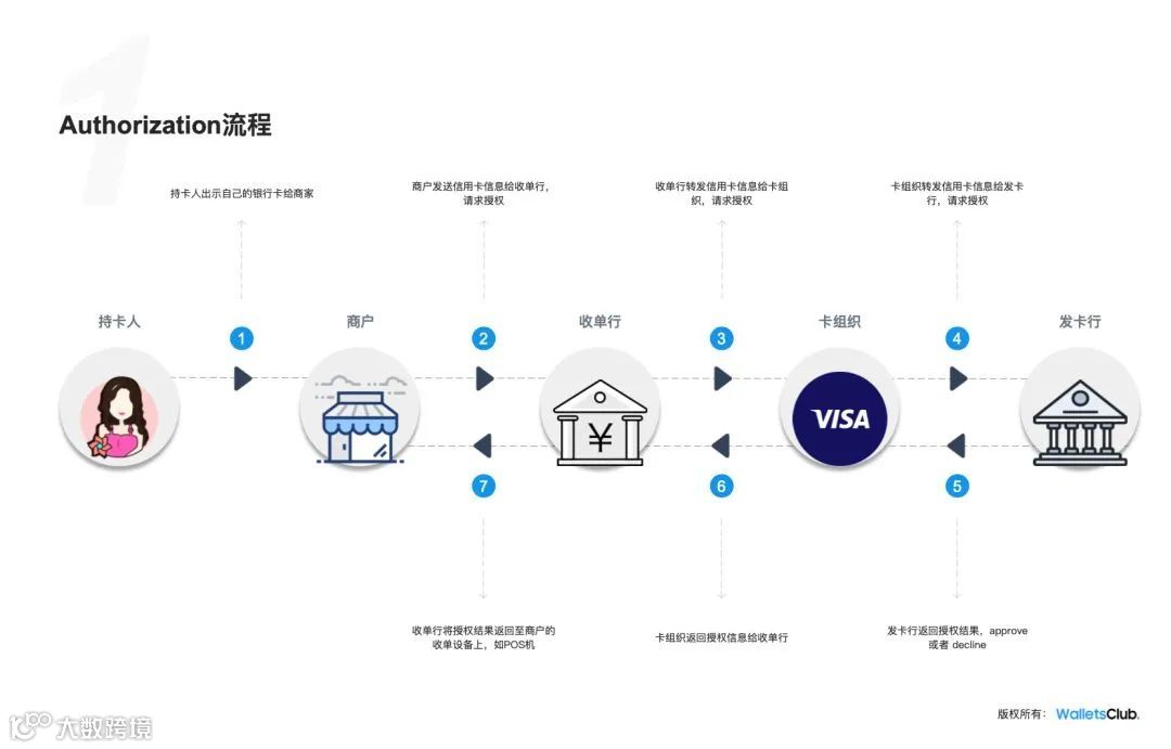 Visa信用卡支付基础流程