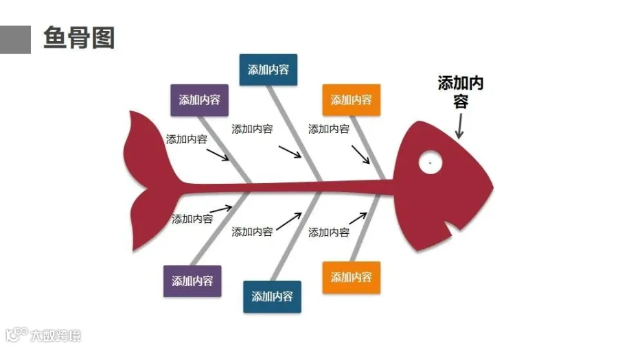 如何系统性的解决问题？鱼骨图你不是真的会用