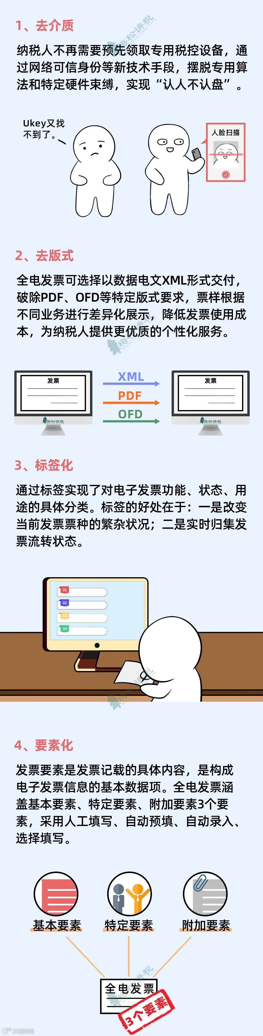 收到一张“全电发票”，如何接收、入账和归档？会计不学习没法干活！