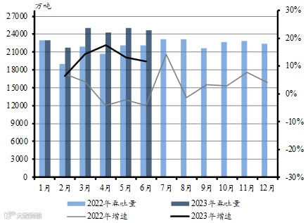 2023年上半年全国港口经济运行分析 | 总量篇