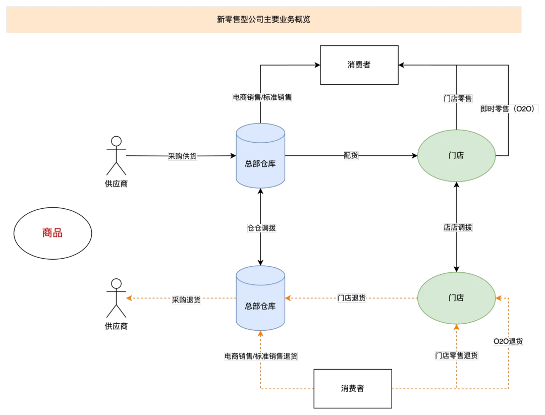 新零售业务中的缺量差异场景拆解