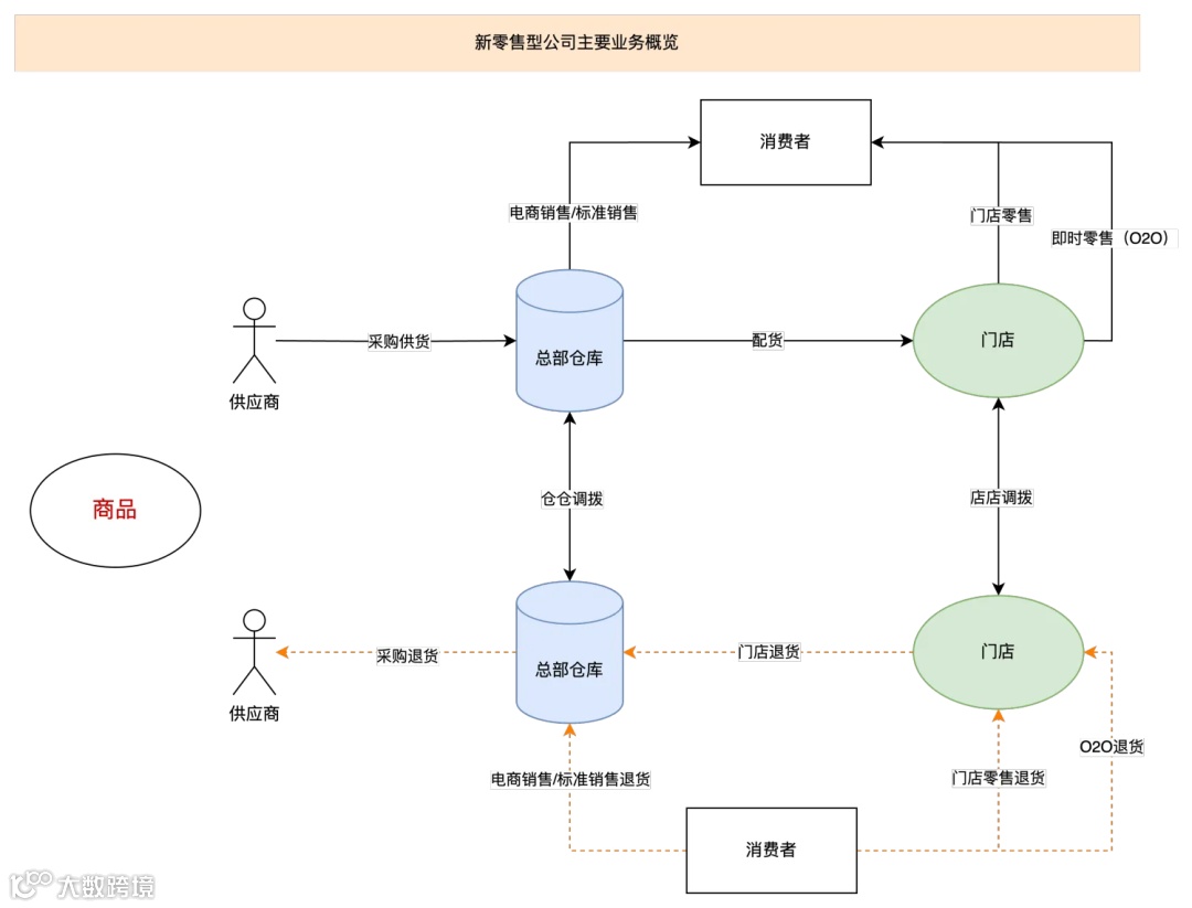 新零售业务中的缺量差异场景拆解