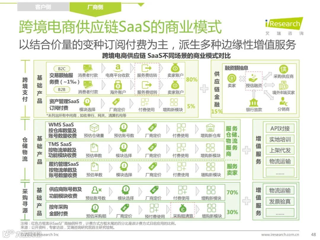 2022年中国跨境电商SaaS行业研究报告