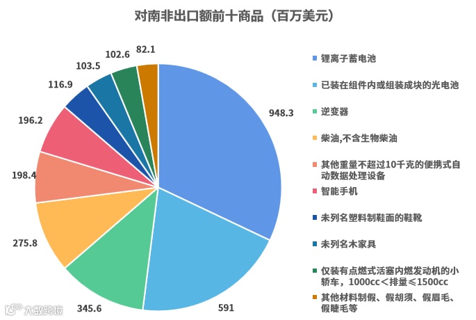 上半年，出口好的国家有哪些？