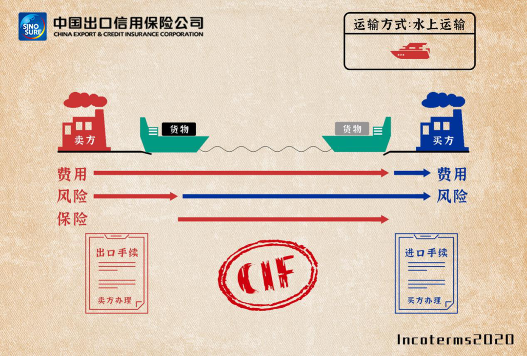 图解11种国际贸易术语及价格构成