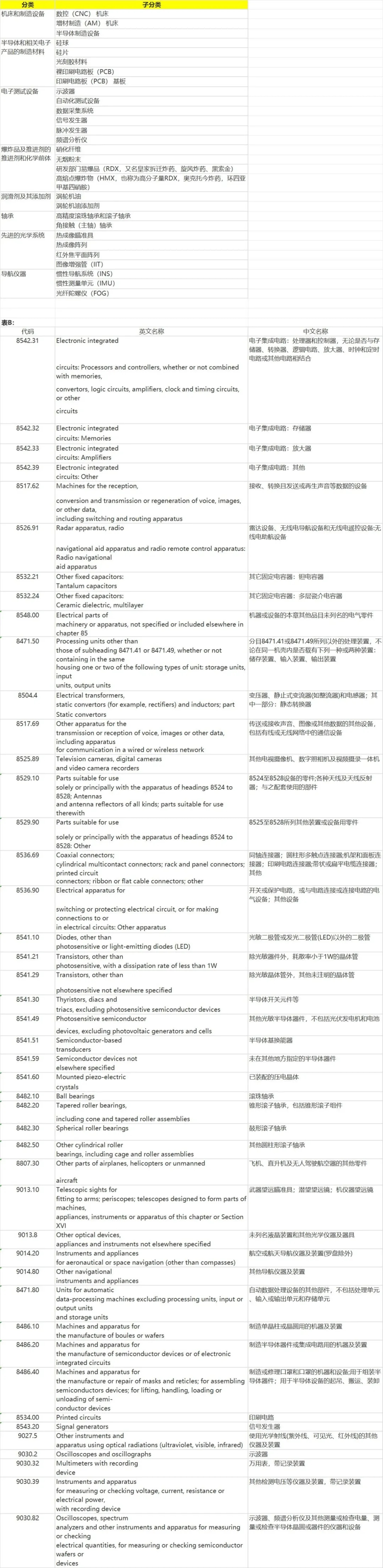 出口俄罗斯的敏感产品清单列表