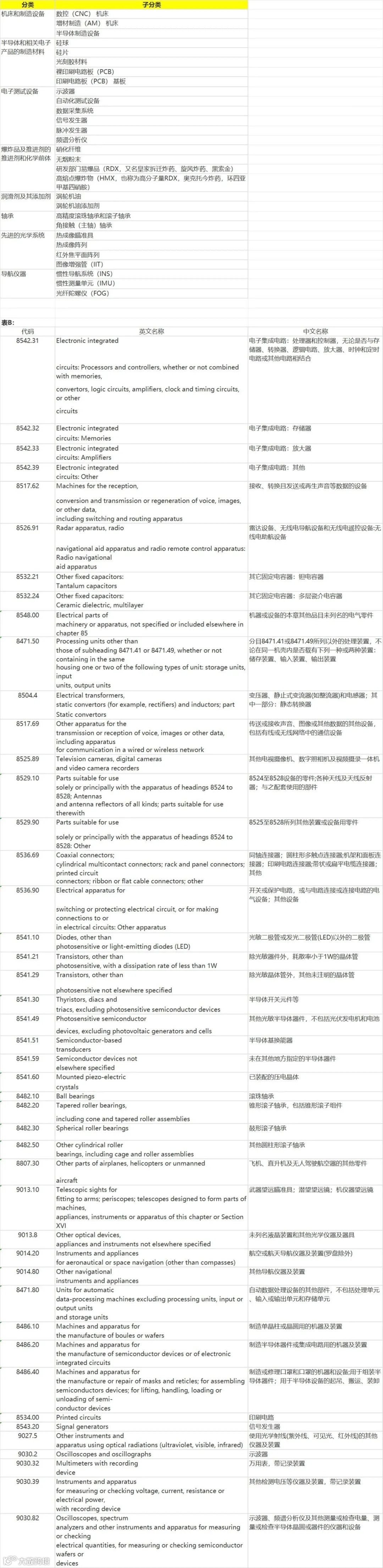 出口俄罗斯的敏感产品清单列表