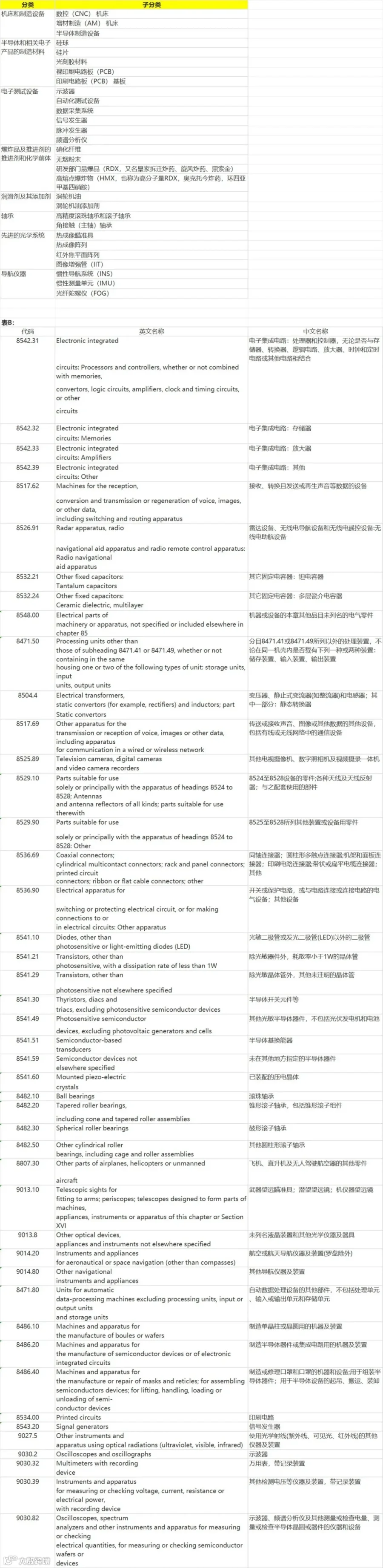 出口俄罗斯的敏感产品清单列表